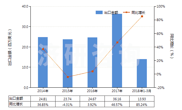 2014-2018年3月中國(guó)三氧化二鉍(HS28259021)出口總額及增速統(tǒng)計(jì)